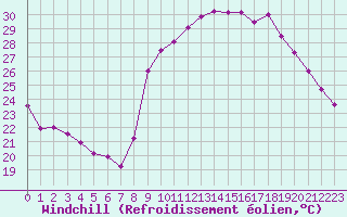 Courbe du refroidissement olien pour Hyres (83)