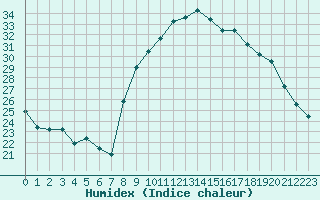 Courbe de l'humidex pour Belfort-Dorans (90)