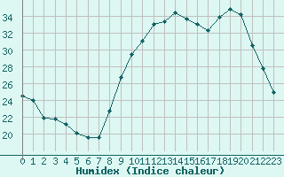 Courbe de l'humidex pour Dole-Tavaux (39)