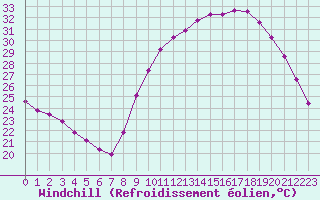 Courbe du refroidissement olien pour Les Pennes-Mirabeau (13)