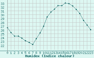 Courbe de l'humidex pour Montlimar (26)