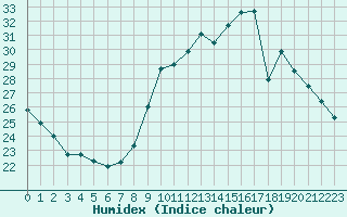 Courbe de l'humidex pour Sandillon (45)