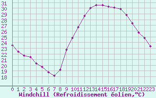Courbe du refroidissement olien pour Sallles d
