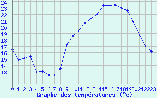 Courbe de tempratures pour Mende - Chabrits (48)