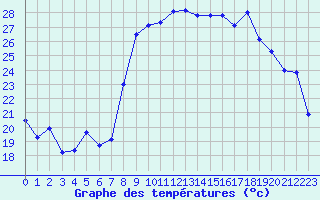 Courbe de tempratures pour Hyres (83)