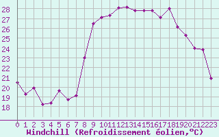 Courbe du refroidissement olien pour Hyres (83)