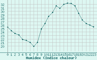 Courbe de l'humidex pour Fiscaglia Migliarino (It)