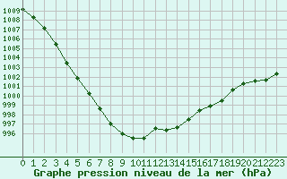 Courbe de la pression atmosphrique pour Cerisiers (89)