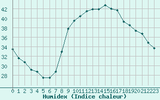 Courbe de l'humidex pour Nmes - Courbessac (30)