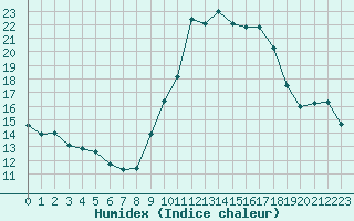 Courbe de l'humidex pour Fiscaglia Migliarino (It)