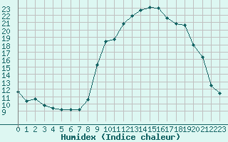 Courbe de l'humidex pour Ajaccio - Campo dell'Oro (2A)