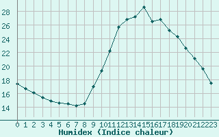 Courbe de l'humidex pour Le Luc (83)