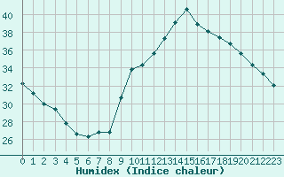 Courbe de l'humidex pour Xert / Chert (Esp)