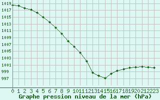 Courbe de la pression atmosphrique pour Ile d