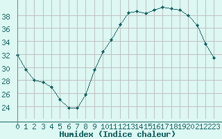 Courbe de l'humidex pour Saint-Jean-de-Liversay (17)