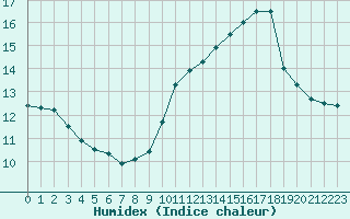 Courbe de l'humidex pour Mont-de-Marsan (40)