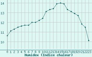 Courbe de l'humidex pour Neuville-de-Poitou (86)