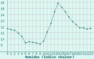 Courbe de l'humidex pour Bures-sur-Yvette (91)