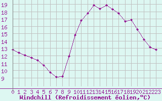 Courbe du refroidissement olien pour Dolembreux (Be)