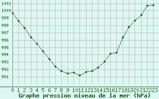 Courbe de la pression atmosphrique pour Hyres (83)