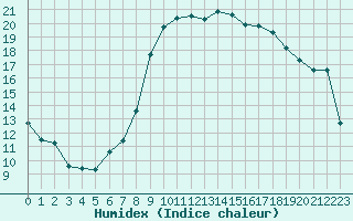 Courbe de l'humidex pour Hyres (83)