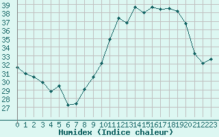 Courbe de l'humidex pour Fiscaglia Migliarino (It)