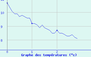 Courbe de tempratures pour Chaulieu (50)