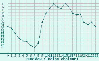 Courbe de l'humidex pour Toulon (83)