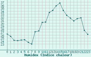 Courbe de l'humidex pour La Ville-Dieu-du-Temple Les Cloutiers (82)