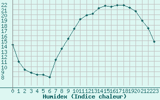 Courbe de l'humidex pour Corny-sur-Moselle (57)