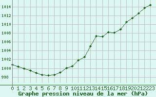 Courbe de la pression atmosphrique pour Douzens (11)