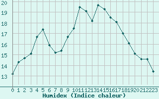 Courbe de l'humidex pour Lhospitalet (46)