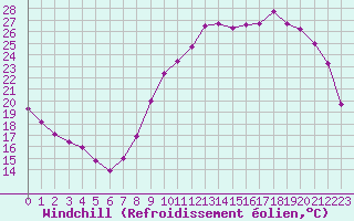 Courbe du refroidissement olien pour Chteaudun (28)