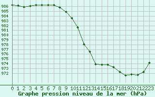 Courbe de la pression atmosphrique pour Lanvoc (29)