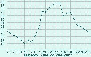 Courbe de l'humidex pour Toulon (83)