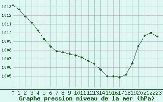 Courbe de la pression atmosphrique pour Anglars St-Flix(12)