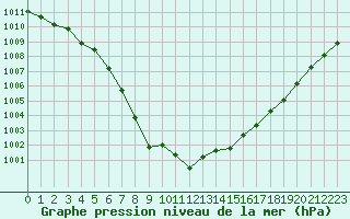 Courbe de la pression atmosphrique pour Bridel (Lu)