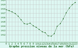 Courbe de la pression atmosphrique pour Roanne (42)