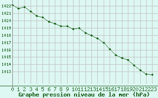 Courbe de la pression atmosphrique pour Ploeren (56)