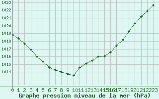 Courbe de la pression atmosphrique pour Lanvoc (29)