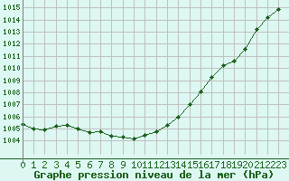 Courbe de la pression atmosphrique pour Dolembreux (Be)