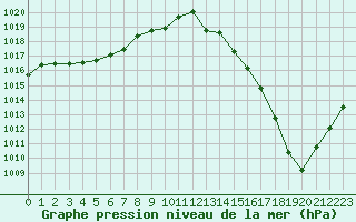 Courbe de la pression atmosphrique pour Beauvais (60)