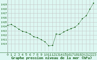 Courbe de la pression atmosphrique pour Nancy - Essey (54)