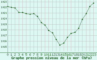 Courbe de la pression atmosphrique pour Albi (81)