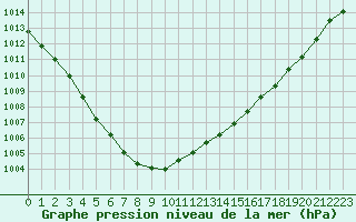 Courbe de la pression atmosphrique pour Lannion (22)