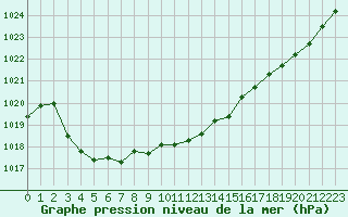 Courbe de la pression atmosphrique pour Biarritz (64)