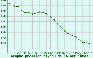 Courbe de la pression atmosphrique pour Herserange (54)