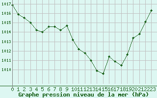 Courbe de la pression atmosphrique pour Besanon (25)