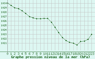 Courbe de la pression atmosphrique pour Saint-Cyprien (66)