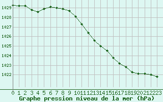 Courbe de la pression atmosphrique pour Noyarey (38)